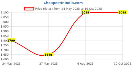 tatacliq.com Van Heusen Beige Blended Slim Fit Checks Trousers van heusen Price History Graph from 24 May 2025 to 17 Oct 2025