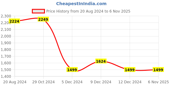 tatacliq.com Van Heusen Beige Blended Slim Fit Mid Rise Trousers van heusen Price History Graph from 20 Aug 2024 to 6 Nov 2025