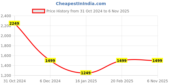 tatacliq.com Van Heusen Beige Blended Slim Fit Mid Rise Trousers van heusen Price History Graph from 31 Oct 2024 to 5 Nov 2025