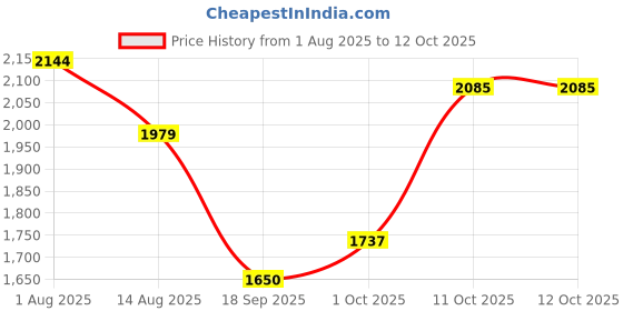 tatacliq.com Van Heusen Beige Blended Solid Regular Fit Casualtrousers van heusen Price History Graph from 1 Aug 2025 to 12 Oct 2025