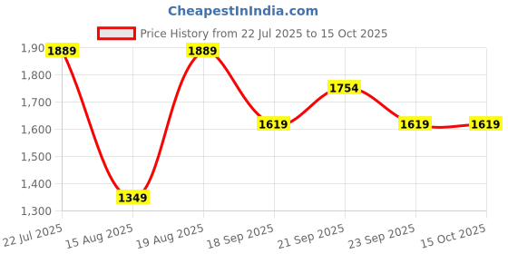 tatacliq.com Van Heusen Beige Casual Trouser van heusen Price History Graph from 22 Jul 2025 to 14 Oct 2025