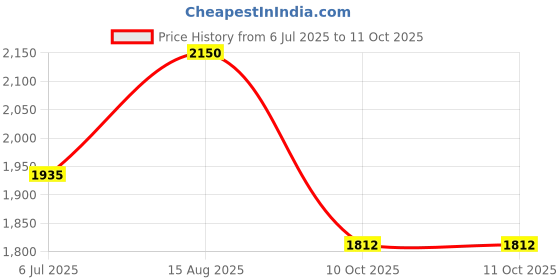 tatacliq.com Van Heusen Beige Checks Jumpsuit van heusen Price History Graph from 6 Jul 2025 to 11 Oct 2025