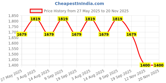 tatacliq.com Van Heusen Beige Checks Trouser van heusen Price History Graph from 27 May 2025 to 20 Nov 2025
