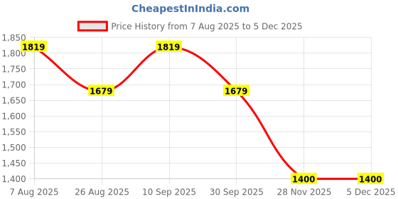 tatacliq.com Van Heusen Beige Checks Trouser van heusen Price History Graph from 7 Aug 2025 to 2 Dec 2025