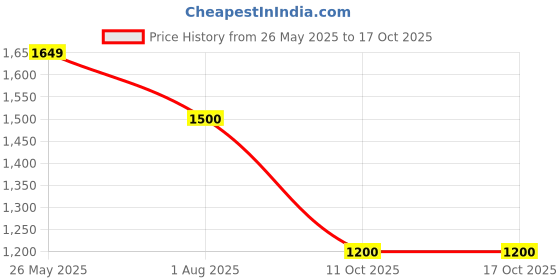 tatacliq.com Van Heusen beige Checks Trousers van heusen Price History Graph from 26 May 2025 to 16 Oct 2025