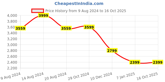 tatacliq.com Van Heusen Beige Chequered Blazer van heusen Price History Graph from 9 Aug 2024 to 15 Oct 2025