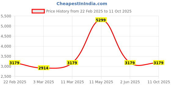 tatacliq.com Van Heusen Beige Chequered Blazers van heusen Price History Graph from 22 Feb 2025 to 11 Oct 2025