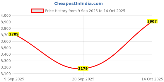 tatacliq.com Van Heusen Beige Chequered Blazers van heusen Price History Graph from 9 Sep 2025 to 14 Oct 2025