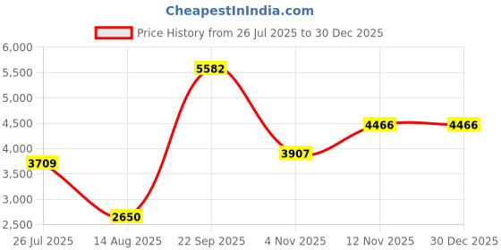 tatacliq.com Van Heusen Beige Chequered Blazers van heusen Price History Graph from 26 Jul 2025 to 29 Dec 2025