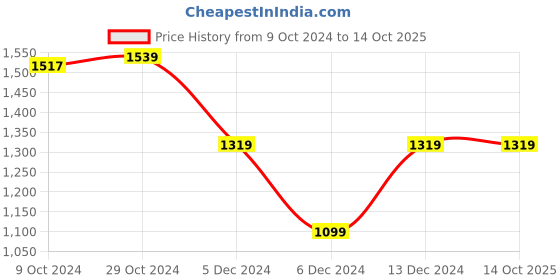 tatacliq.com Van Heusen Beige Chequered Formal Trousers van heusen Price History Graph from 9 Oct 2024 to 14 Oct 2025