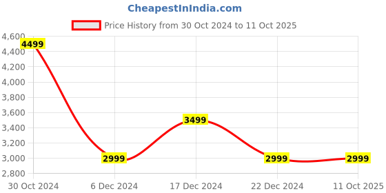 tatacliq.com Van Heusen Beige Chequered Long Jacket van heusen Price History Graph from 30 Oct 2024 to 11 Oct 2025