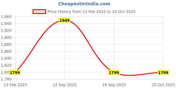 tatacliq.com Van Heusen Beige Chequered Trousers van heusen Price History Graph from 13 Feb 2025 to 20 Oct 2025