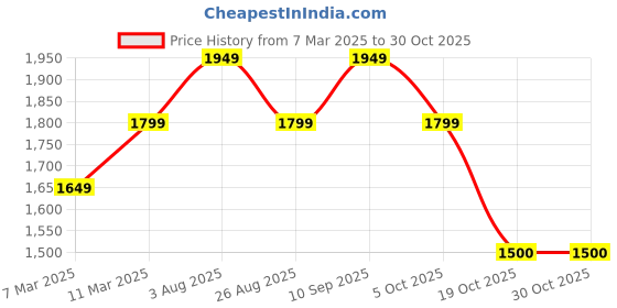tatacliq.com Van Heusen Beige Chequered Trousers van heusen Price History Graph from 7 Mar 2025 to 30 Oct 2025