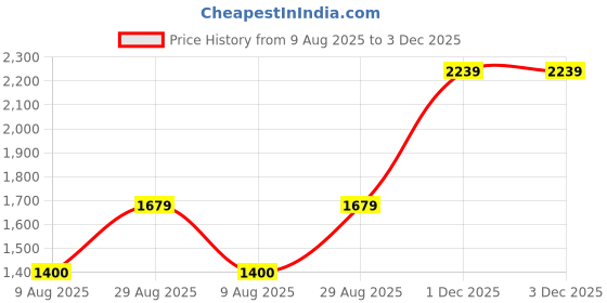 tatacliq.com Van Heusen Beige Chequered Trousers van heusen Price History Graph from 9 Aug 2025 to 3 Dec 2025