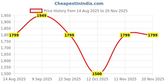 tatacliq.com Van Heusen Beige Chequered Trousers van heusen Price History Graph from 14 Aug 2025 to 19 Nov 2025
