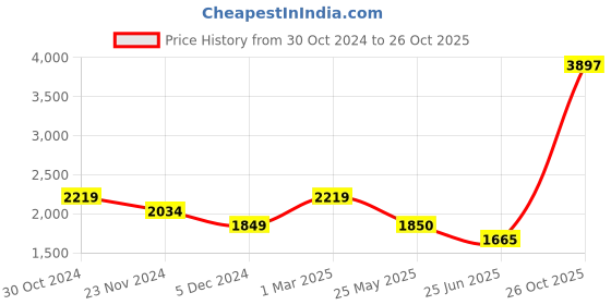 tatacliq.com Van Heusen Beige Cotton A-Line Dress van heusen Price History Graph from 30 Oct 2024 to 26 Oct 2025