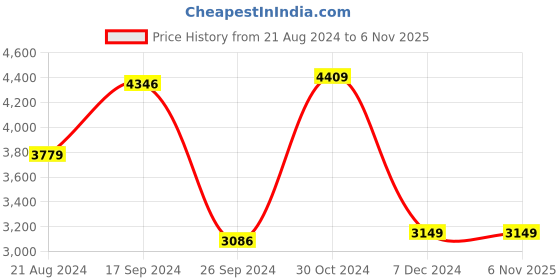 tatacliq.com Van Heusen Beige Cotton Checks Jacket van heusen Price History Graph from 21 Aug 2024 to 6 Nov 2025