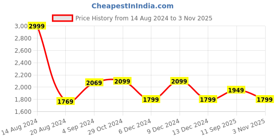 tatacliq.com Van Heusen Beige Cotton High Rise Flared Jeans van heusen Price History Graph from 14 Aug 2024 to 3 Nov 2025