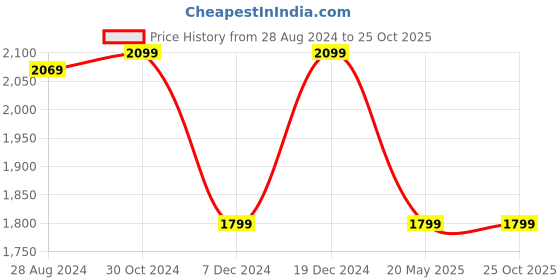tatacliq.com Van Heusen Beige Cotton High Rise Flared Jeans van heusen Price History Graph from 28 Aug 2024 to 24 Oct 2025