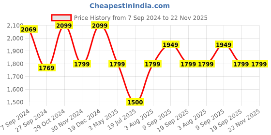tatacliq.com Van Heusen Beige Cotton High Rise Flared Jeans van heusen Price History Graph from 7 Sep 2024 to 22 Nov 2025