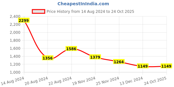tatacliq.com Van Heusen Beige Cotton Mid Rise Pants van heusen Price History Graph from 14 Aug 2024 to 23 Oct 2025