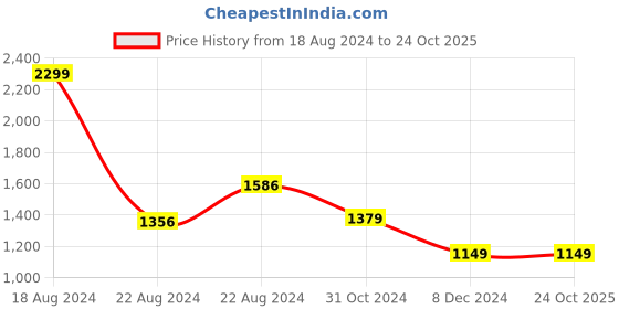 tatacliq.com Van Heusen Beige Cotton Mid Rise Pants van heusen Price History Graph from 18 Aug 2024 to 24 Oct 2025