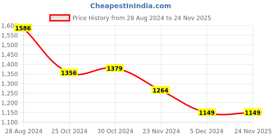 tatacliq.com Van Heusen Beige Cotton Mid Rise Pants van heusen Price History Graph from 28 Aug 2024 to 23 Nov 2025