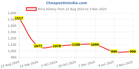 tatacliq.com Van Heusen Beige Cotton Mid Rise Shorts van heusen Price History Graph from 22 Aug 2024 to 3 Nov 2025