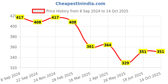 tatacliq.com Van Heusen Beige Cotton Minimizer Bra van heusen Price History Graph from 8 Sep 2024 to 14 Oct 2025