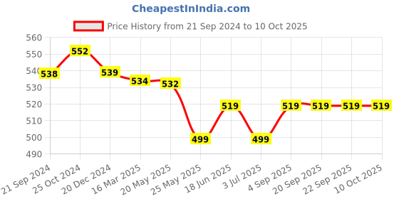 tatacliq.com Van Heusen Beige Cotton Minimizer Bra van heusen Price History Graph from 21 Sep 2024 to 8 Oct 2025