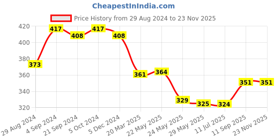 tatacliq.com Van Heusen Beige Cotton Minimizer Bra van heusen Price History Graph from 29 Aug 2024 to 23 Nov 2025