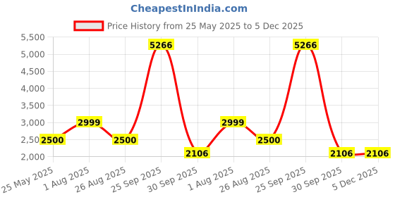 tatacliq.com Van Heusen Beige Cotton Plain Jacket van heusen Price History Graph from 25 May 2025 to 4 Dec 2025