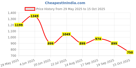 tatacliq.com Van Heusen Beige Cotton Plain Top van heusen Price History Graph from 29 May 2025 to 15 Oct 2025