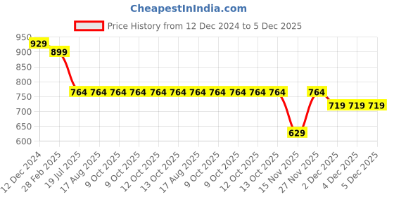 tatacliq.com Van Heusen Beige Cotton Printed Seamless Bra van heusen Price History Graph from 12 Dec 2024 to 5 Dec 2025