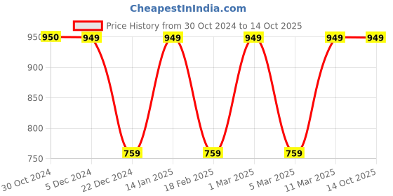 tatacliq.com Van Heusen Beige Cotton Printed Sweatshirt van heusen Price History Graph from 30 Oct 2024 to 14 Oct 2025