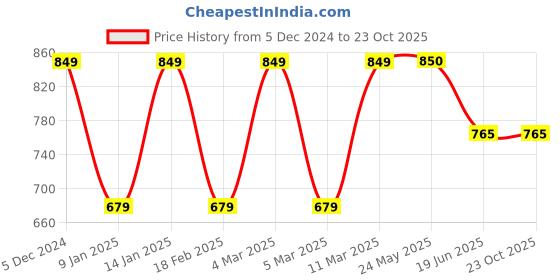 tatacliq.com Van Heusen Beige Cotton Printed Sweatshirt van heusen Price History Graph from 5 Dec 2024 to 23 Oct 2025