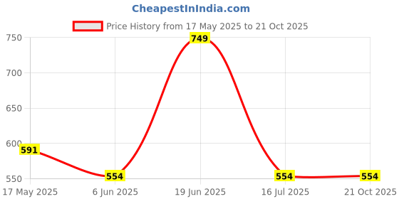 tatacliq.com Van Heusen Beige Cotton Printed T-Shirt van heusen Price History Graph from 17 May 2025 to 21 Oct 2025