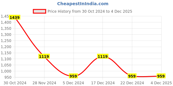 tatacliq.com Van Heusen Beige Cotton Printed Top van heusen Price History Graph from 30 Oct 2024 to 3 Dec 2025