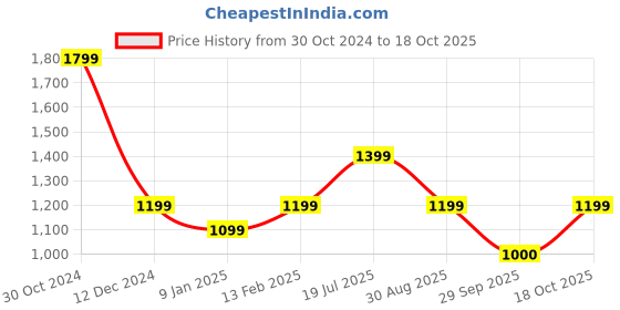 tatacliq.com Van Heusen Beige Cotton Printed Top van heusen Price History Graph from 30 Oct 2024 to 18 Oct 2025