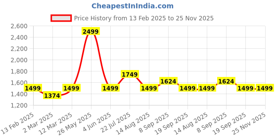 tatacliq.com Van Heusen Beige Cotton Printed Top van heusen Price History Graph from 13 Feb 2025 to 24 Nov 2025