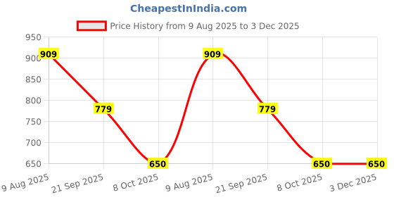 tatacliq.com Van Heusen Beige Cotton Printed Top van heusen Price History Graph from 9 Aug 2025 to 2 Dec 2025