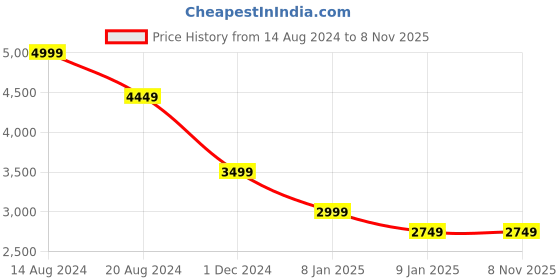 tatacliq.com Van Heusen Beige Cotton Regular Fit Blazer van heusen Price History Graph from 14 Aug 2024 to 7 Nov 2025