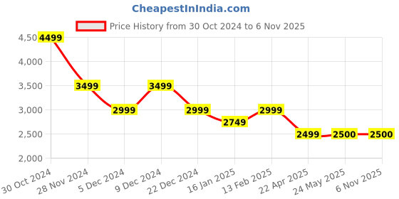 tatacliq.com Van Heusen Beige Cotton Regular Fit Blazer van heusen Price History Graph from 30 Oct 2024 to 6 Nov 2025