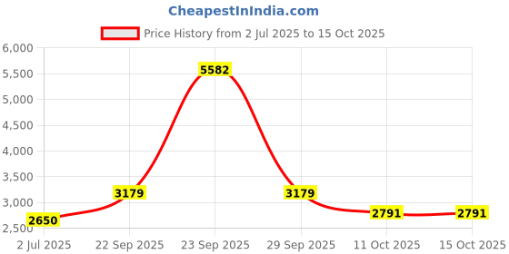 tatacliq.com Van Heusen Beige Cotton Regular Fit Blazer van heusen Price History Graph from 2 Jul 2025 to 15 Oct 2025