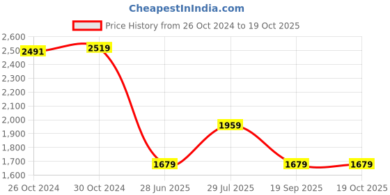 tatacliq.com Van Heusen Beige Cotton Regular Fit Checks Shirt van heusen Price History Graph from 26 Oct 2024 to 18 Oct 2025