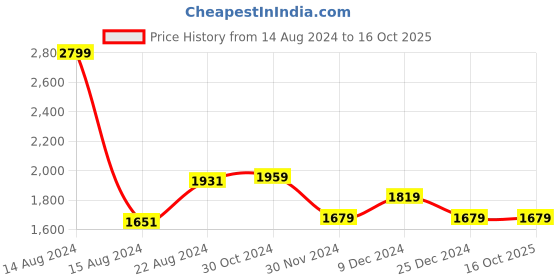 tatacliq.com Van Heusen Beige Cotton Regular Fit Checks Shirt van heusen Price History Graph from 14 Aug 2024 to 16 Oct 2025