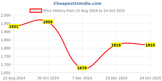tatacliq.com Van Heusen Beige Cotton Regular Fit Checks Shirt van heusen Price History Graph from 22 Aug 2024 to 23 Oct 2025
