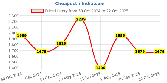 tatacliq.com Van Heusen Beige Cotton Regular Fit Checks Shirt van heusen Price History Graph from 30 Oct 2024 to 21 Oct 2025