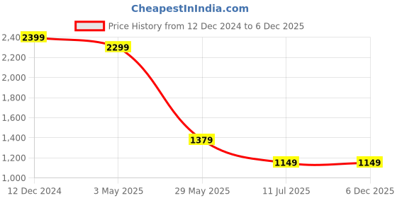 tatacliq.com Van Heusen Beige Cotton Regular Fit Checks Shirt van heusen Price History Graph from 12 Dec 2024 to 5 Dec 2025