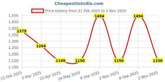 tatacliq.com Van Heusen Beige Cotton Regular Fit Checks Shirt van heusen Price History Graph from 21 Feb 2025 to 2 Nov 2025